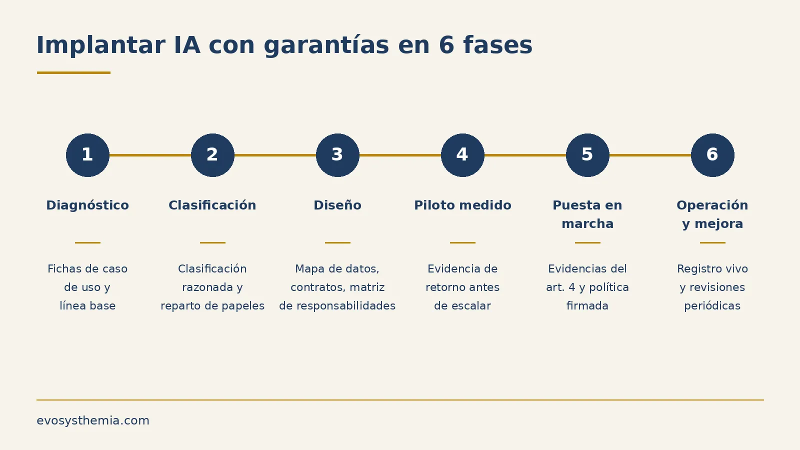 Hoja de ruta de una implantación de IA con garantías en seis fases: diagnóstico, clasificación, diseño, piloto medido, puesta en marcha y operación