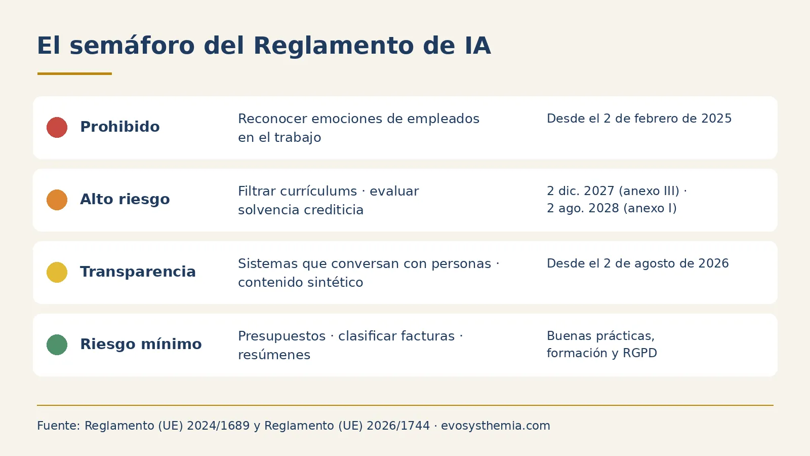 Semáforo del Reglamento de IA: prohibido, alto riesgo, transparencia y riesgo mínimo, con ejemplos de uso en empresas